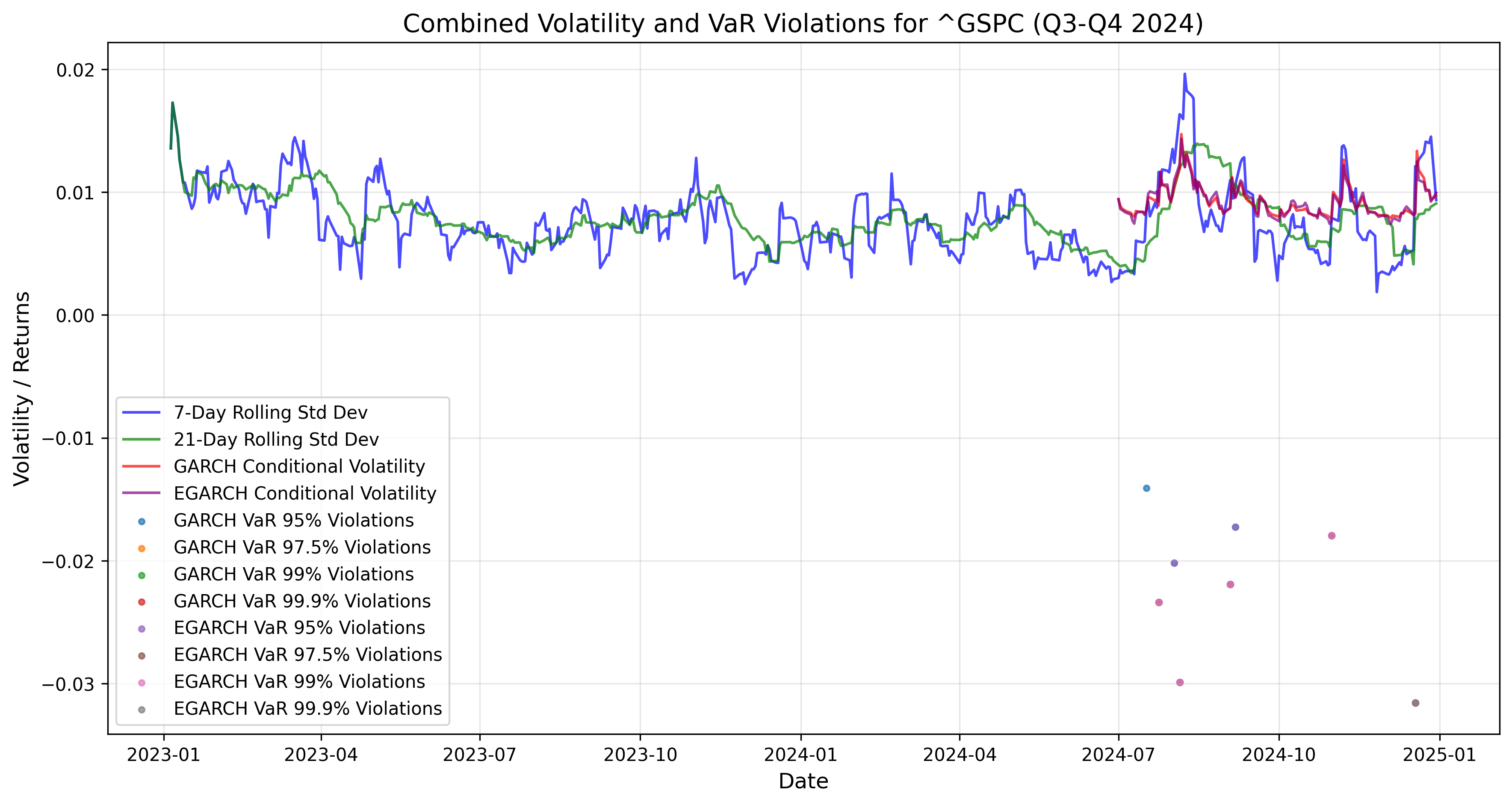 ^gspc combined volatility var